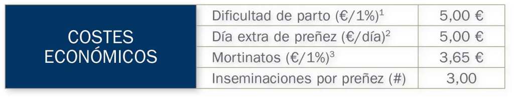 Costes económicos, dificultad de parto, día extra de preñez, mortinatos e inseminaciones por preñez