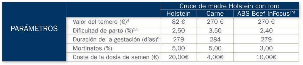 Valores de precio del ternero, dificultad de parto, duración de la gestación (días), mortinatos y coste de la dosis de semen