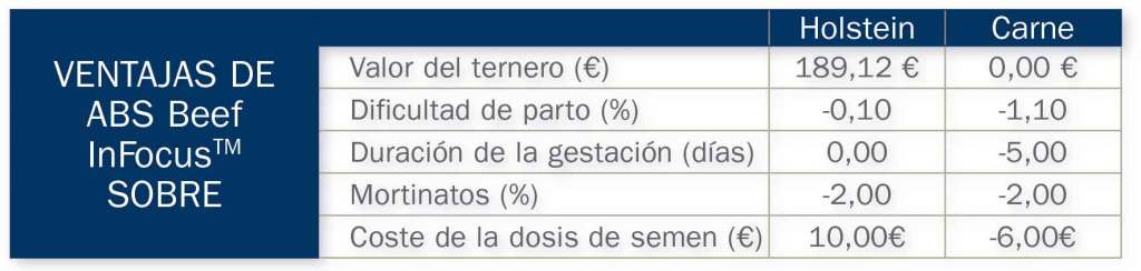 Diferencias económicas que supone para un ganadero el valor del ternero, la dificultad de parto, la duración de la gestación, los mortinatos y el coste de la dosis de semen en Holstein y animales de carne