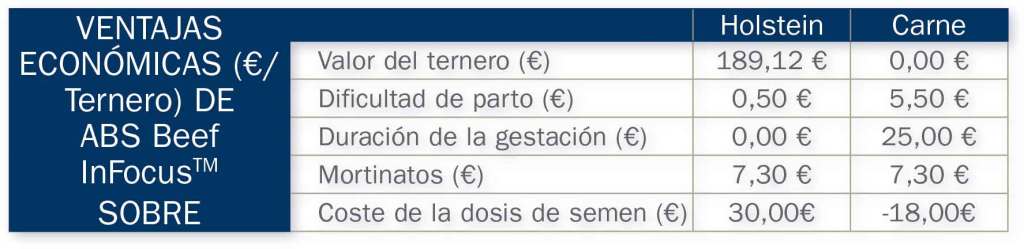 Comparativa de las ventajas económicas en € de un ternero ABS Beef InFocus comparado con un Holstein y un animal de carne