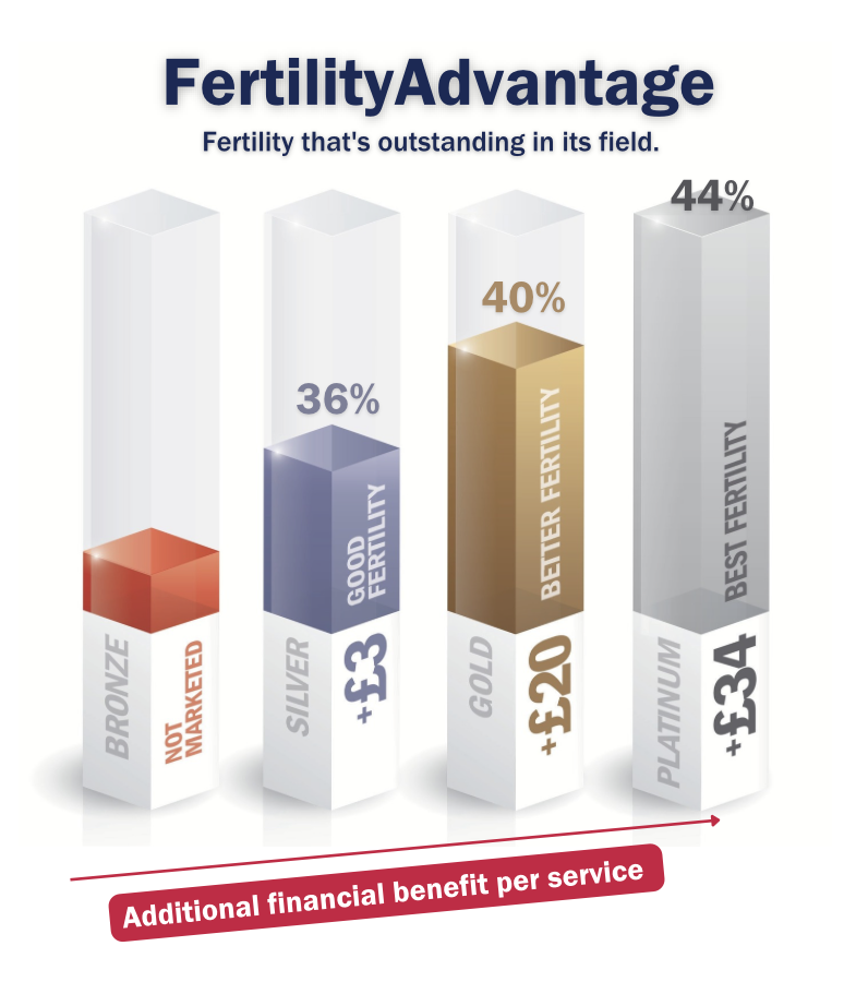 Fertility advantage additional financial benefit per service 